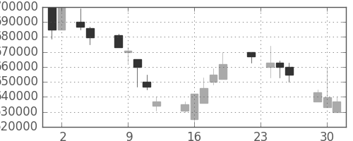 ＪＲ東海の日足チャート(1999年11月)