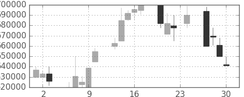 ＪＲ東海の日足チャート(1999年12月)