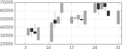 ＪＲ東海の日足チャート(2000年1月)