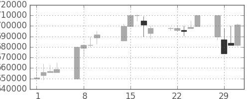 ＪＲ東海の日足チャート(2000年2月)