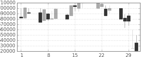 ＪＲ東海の日足チャート(2000年3月)