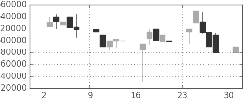 ＪＲ東海の日足チャート(2000年4月)