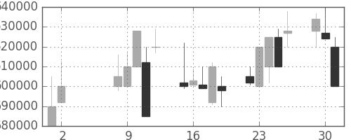 ＪＲ東海の日足チャート(2000年5月)