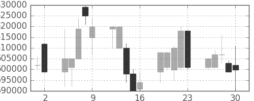 ＪＲ東海の日足チャート(2000年6月)