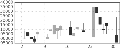 ＪＲ東海の日足チャート(2000年7月)