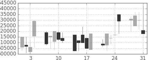 ＪＲ東海の日足チャート(2000年8月)