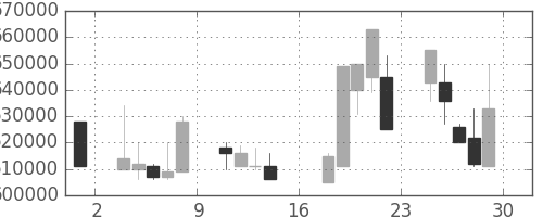 ＪＲ東海の日足チャート(2000年9月)