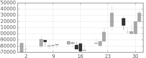 ＪＲ東海の日足チャート(2000年11月)