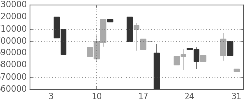 ＪＲ東海の日足チャート(2001年1月)