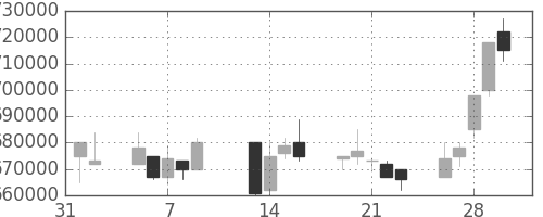 ＪＲ東海の日足チャート(2001年2月)
