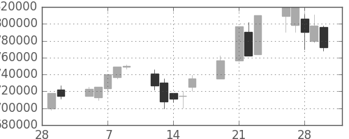 ＪＲ東海の日足チャート(2001年3月)