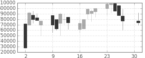ＪＲ東海の日足チャート(2001年4月)