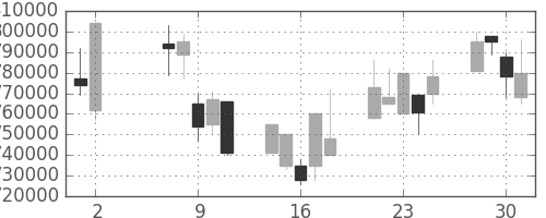 ＪＲ東海の日足チャート(2001年5月)