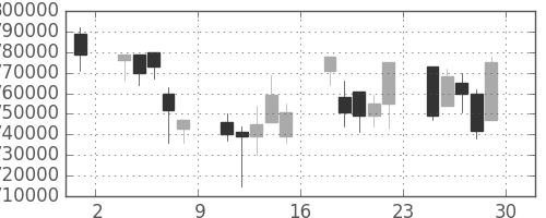 ＪＲ東海の日足チャート(2001年6月)