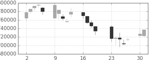 ＪＲ東海の日足チャート(2001年7月)