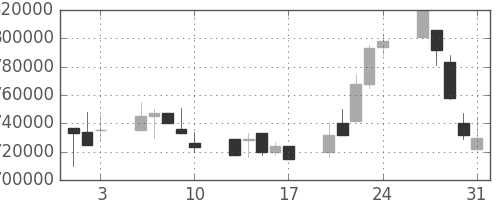 ＪＲ東海の日足チャート(2001年8月)