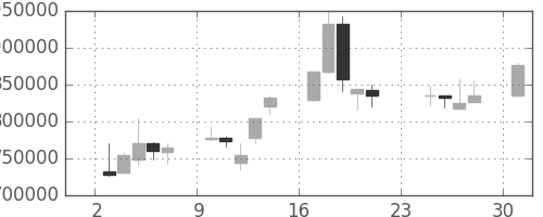 ＪＲ東海の日足チャート(2001年9月)