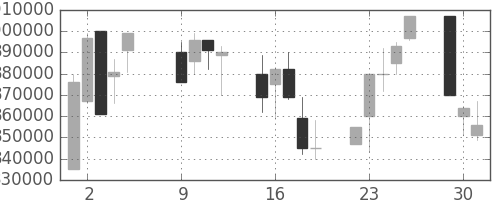ＪＲ東海の日足チャート(2001年10月)