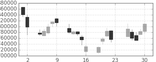 ＪＲ東海の日足チャート(2001年11月)