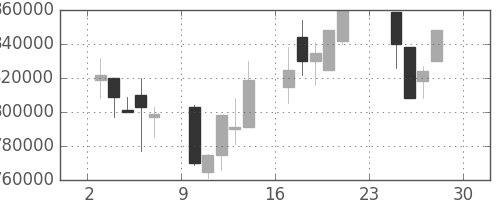 ＪＲ東海の日足チャート(2001年12月)