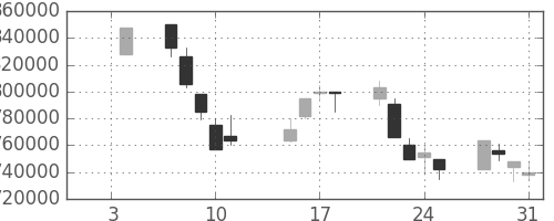 ＪＲ東海の日足チャート(2002年1月)