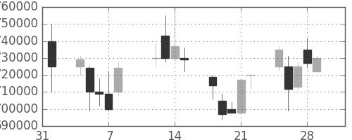 ＪＲ東海の日足チャート(2002年2月)