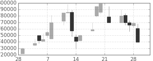 ＪＲ東海の日足チャート(2002年3月)