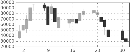 ＪＲ東海の日足チャート(2002年4月)
