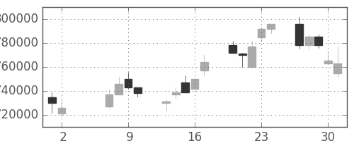 ＪＲ東海の日足チャート(2002年5月)