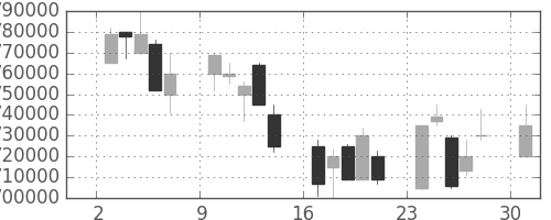 ＪＲ東海の日足チャート(2002年6月)