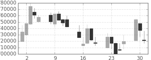 ＪＲ東海の日足チャート(2002年7月)