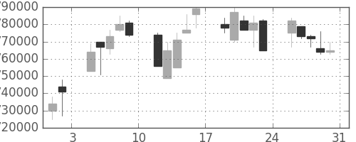ＪＲ東海の日足チャート(2002年8月)