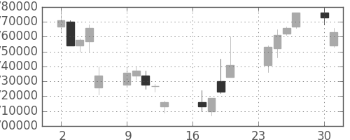 ＪＲ東海の日足チャート(2002年9月)