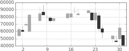 ＪＲ東海の日足チャート(2002年10月)