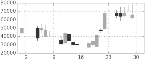 ＪＲ東海の日足チャート(2002年11月)