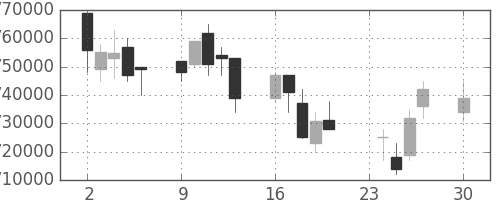 ＪＲ東海の日足チャート(2002年12月)