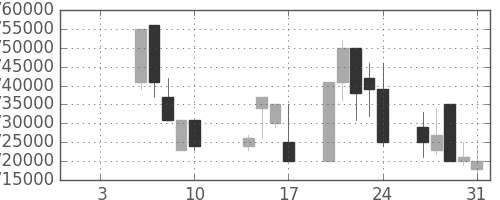 ＪＲ東海の日足チャート(2003年1月)