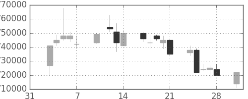 ＪＲ東海の日足チャート(2003年2月)