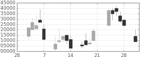 ＪＲ東海の日足チャート(2003年3月)