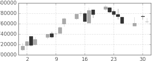 ＪＲ東海の日足チャート(2003年4月)