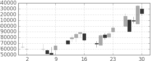 ＪＲ東海の日足チャート(2003年5月)