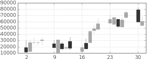 ＪＲ東海の日足チャート(2003年6月)