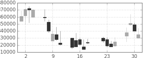 ＪＲ東海の日足チャート(2003年7月)