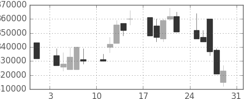 ＪＲ東海の日足チャート(2003年8月)