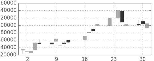 ＪＲ東海の日足チャート(2003年9月)