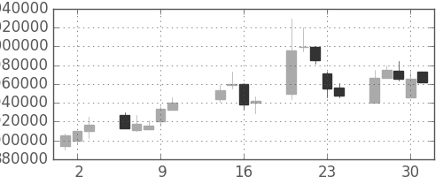 ＪＲ東海の日足チャート(2003年10月)