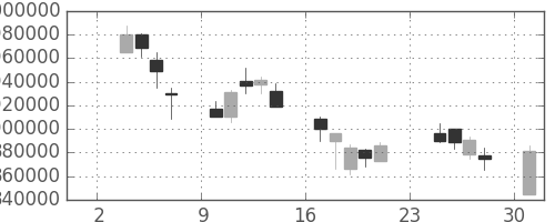 ＪＲ東海の日足チャート(2003年11月)