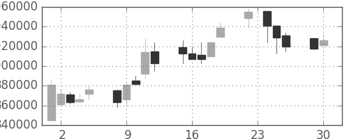ＪＲ東海の日足チャート(2003年12月)