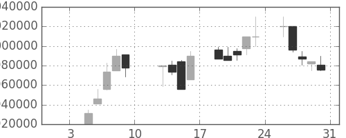 ＪＲ東海の日足チャート(2004年1月)