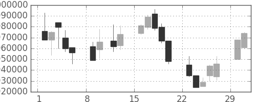 ＪＲ東海の日足チャート(2004年2月)